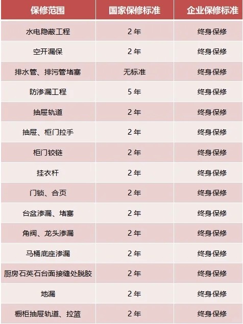 家裝，15項終身保修，你知道嗎？